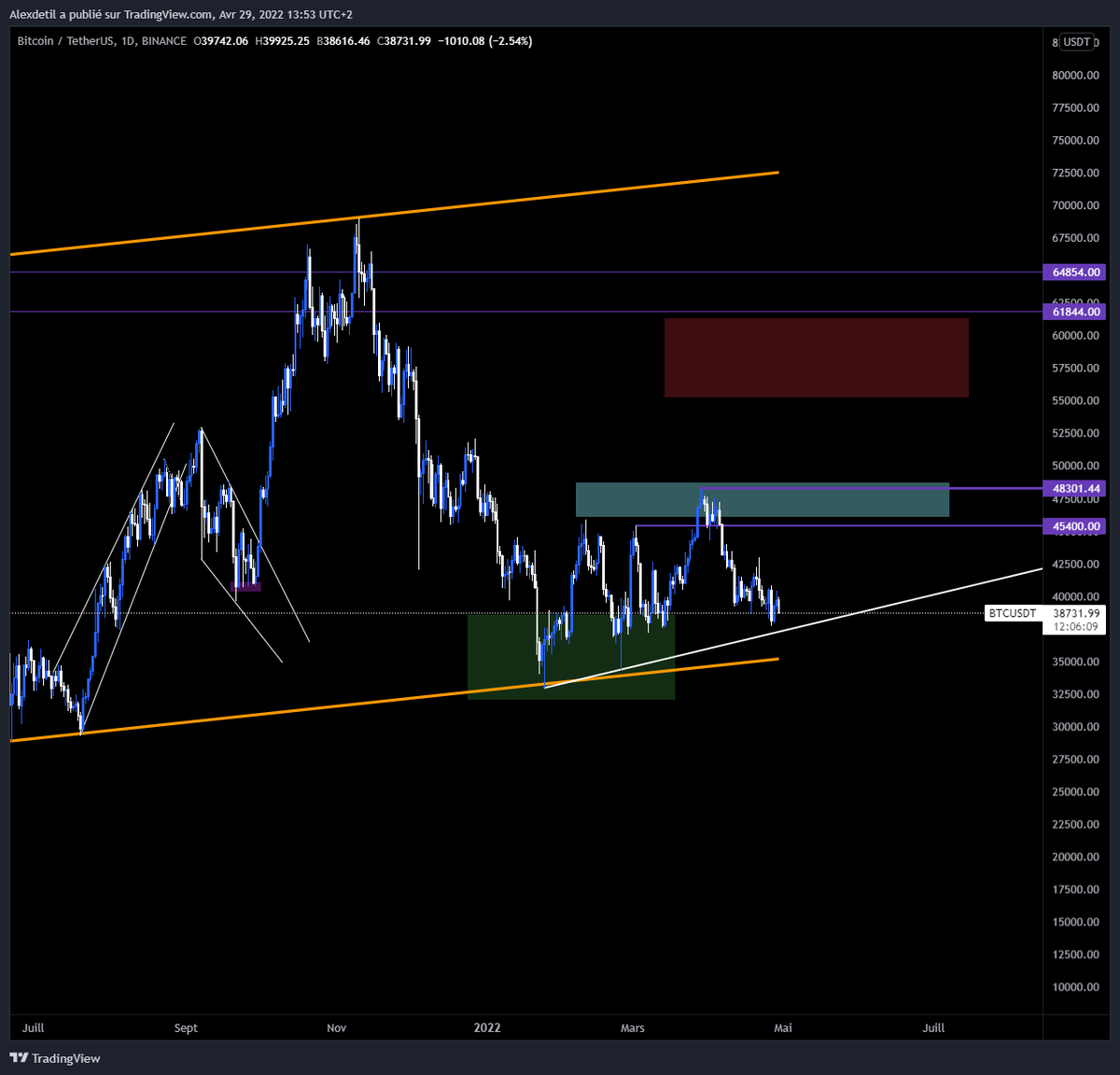Graham_cryptos's tweet photo. 3 months later : Did we find our bottom ?
#Bitcoin #cryptotrading https://t.co/K0N98813t0