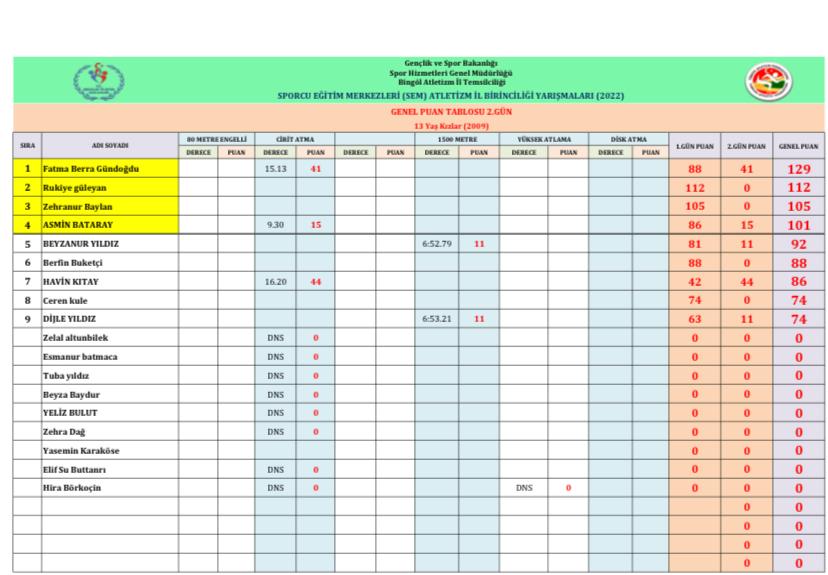 Bingöl'de yapılan Sporcu Eğitim Merkezi Seçimleri(SEM) sonuçlarına göre atletizm alanında okulumuzdan katılan 4 öğrenciden 3'ü dereceye girerek Diyarbakır’a bölge yarışmasına gitmeye hak kazandı. 
Yakub hocamıza teşekkür ederiz.
<a href="/bingolmem/">Bingöl MEM</a> <a href="/gencmem12/">Genç İlçe Milli Eğitim Müdürlüğü</a> <a href="/RahmiGuney/">Rahmi GÜNEY</a> <a href="/dinler_remzi/">Remzi DİNLER</a>