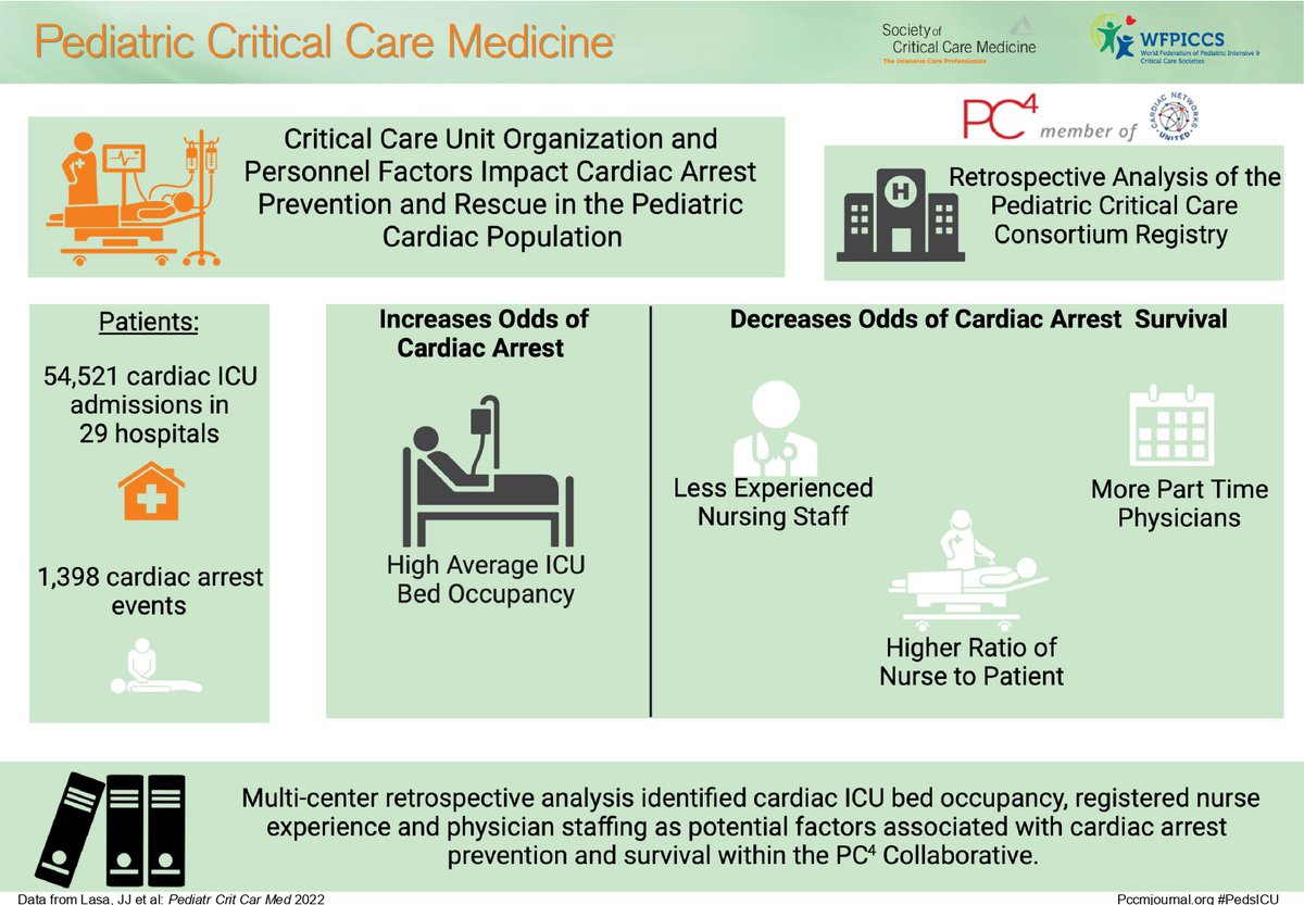 Pediatric Critical Care Medicine (@pedcritcaremed) on Twitter photo This report shows a significant association b/w organizational/personnel factors & both prevention & rescue for #IHCA across medical & surgical admissions to <a href="/pc4quality/">PC4 Pediatric Cardiac Critical Care Consortium</a> centers.
<a href="/JavierJLasa/">Javier Lasa</a> et al <a href="/MGaies/">Michael Gaies</a>: ow.ly/z4lI50IUx1j
#PedsICU #PedsCICU <a href="/SCCM/">SCCM</a> <a href="/WFPICCS/">WFPICCS</a> This report shows a significant association b/w organizational/personnel factors & both prevention & rescue for #IHCA across medical & surgical admissions to <a href="/pc4quality/">PC4 Pediatric Cardiac Critical Care Consortium</a> centers.
<a href="/JavierJLasa/">Javier Lasa</a> et al <a href="/MGaies/">Michael Gaies</a>: ow.ly/z4lI50IUx1j
#PedsICU #PedsCICU <a href="/SCCM/">SCCM</a> <a href="/WFPICCS/">WFPICCS</a>