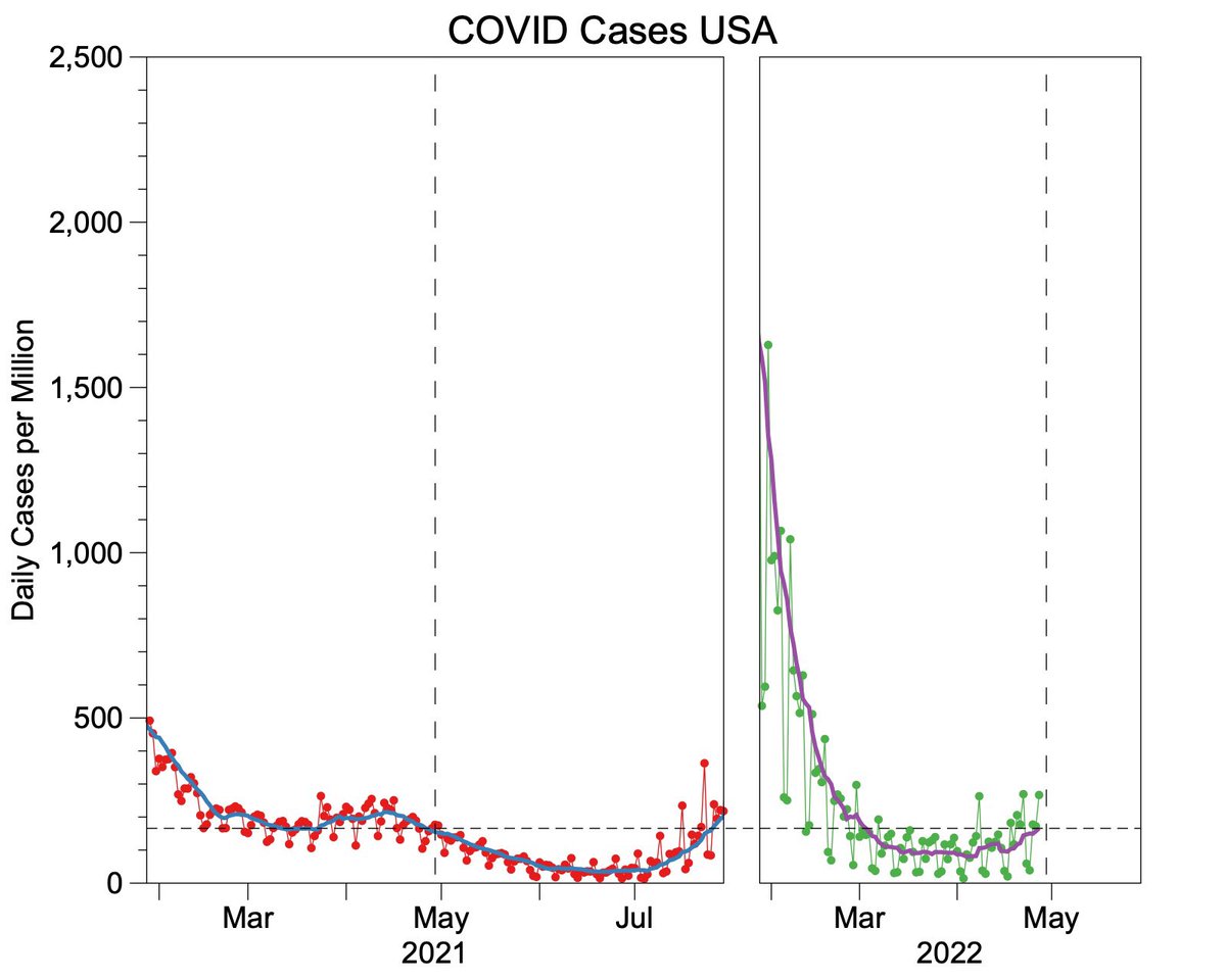 Wally6262's tweet image. #datagraph day. Year over year US cases and deaths. Cases on a slight upturn about same level as last year. Deaths still headed down. Falling below 5% total deaths.