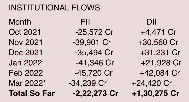 fiidiidata's tweet photo. @REDBOXINDIA @NSEIndia now FIIs trying their best to keep the market sentiment -ve as LIC IPO is coming up while DIIs &amp; GOI want the market to be in strength. https://t.co/jphEM0hOzQ