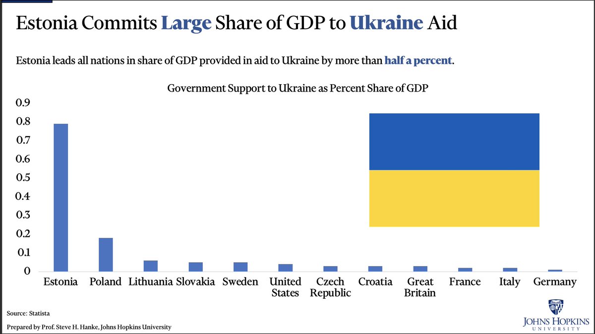 steve_hanke's tweet photo. #EconWatch: #Estonia has contributed 0.79% of its GDP to war finance in Ukraine. When compared to other Western countries, Estonia’s proportional chunk of GDP devoted to the war in Ukraine is by far the largest. Take a look at other contributors. https://t.co/Vl11sIQ7Hs
