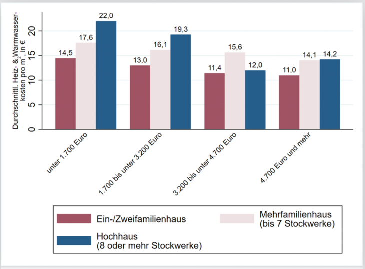 eeestaudt's tweet photo. #Energiearmut in Deutschland in einer Grafik 😢
https://t.co/y8gmVHtWDs https://t.co/6Bcw8tUsXH