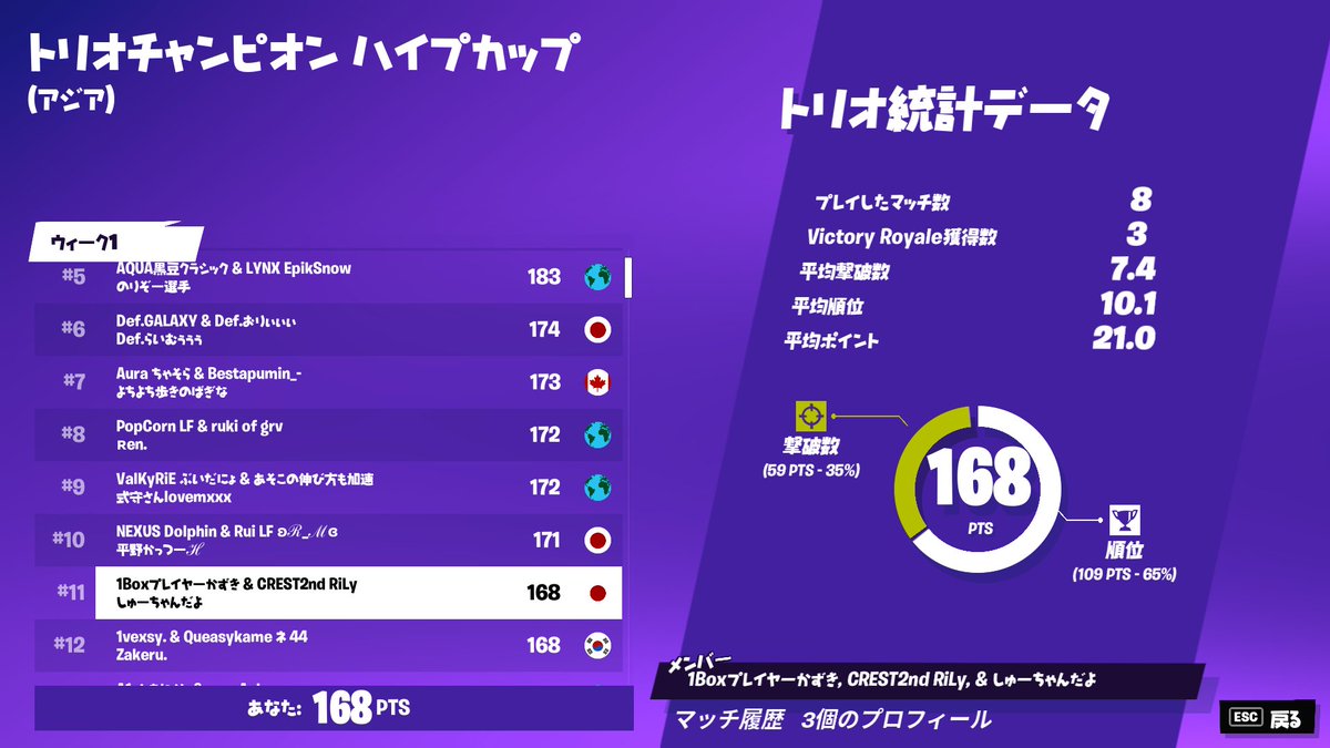 チャンピオンハイプ11位だった
一桁惜しい😢