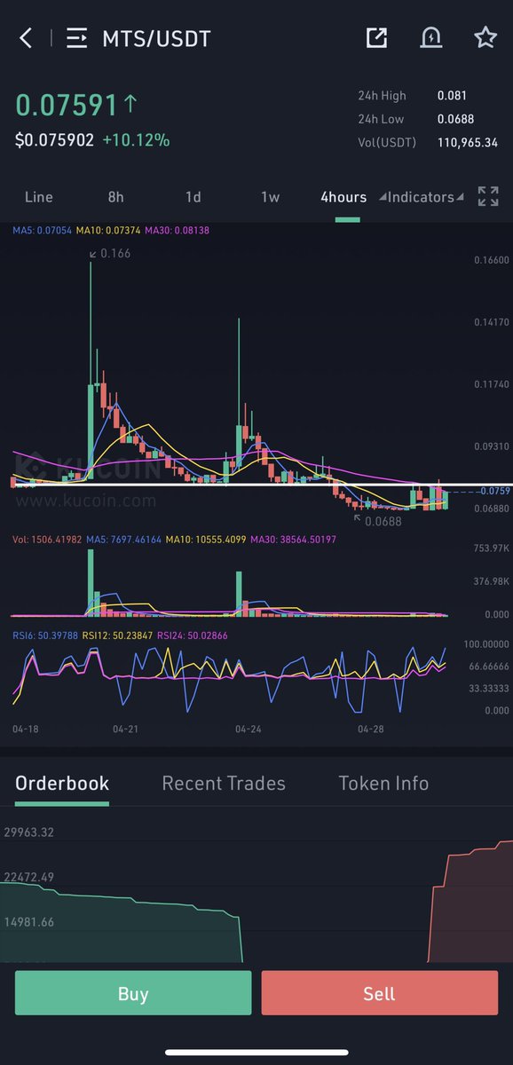 Cryptobullmaker's tweet photo. $mts just need to hold above 0.08 for a good run lets hope for good 
And pls $btc just understand 
Like the post pls👍 https://t.co/jKY9t4nsFk