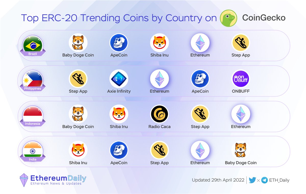 🔥 Top ERC-20 Trending Coins by Country on Coingecko ️🏅 $BABYDOGE  @babydogecoin ️🏅 $ETH @ethereum ️🏅 $SHIB @Shibtoken ️🏅 $APE @apecoin ️🏅  $AXS @AxieInfinity ️🏅 $FITFI @StepApp_ ️🏅 $RACA @RadioCacaNFT ️🏅 $ONIT @