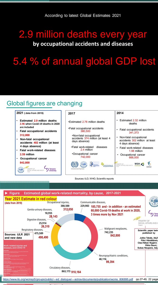 Jukka Takala (@jstakala) on Twitter photo <a href="/ILOACTRAV/">ILO ACTRAV</a> <a href="/timtregenza/">Tim Tregenza</a> <a href="/ilo/">International Labour Organization</a> Excellent report. Detailed numbers are based on ICOH 2022 Congress in Rome/Melbourne outcomes: Opening address by JT, and more detailed paper by ICOH, Ministry of Social Affairs and Health, and Tampere University. See selected data. <a href="/ILOACTRAV/">ILO ACTRAV</a> <a href="/timtregenza/">Tim Tregenza</a> <a href="/ilo/">International Labour Organization</a> Excellent report. Detailed numbers are based on ICOH 2022 Congress in Rome/Melbourne outcomes: Opening address by JT, and more detailed paper by ICOH, Ministry of Social Affairs and Health, and Tampere University. See selected data.