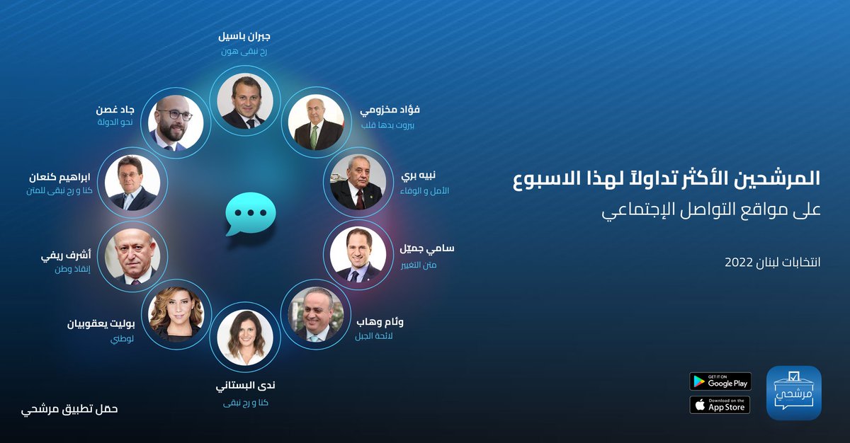 murasha7i's tweet photo. من هم المرشحين الأكثر تداولاً على مواقع التواصل الإجتماعي لهذا الاسبوع؟

 #الانتخابات_النيابية #انتخابات_2022 #انتخابات_لبنان #لبنان #١٥_أيار https://t.co/LzN1ncQA2v