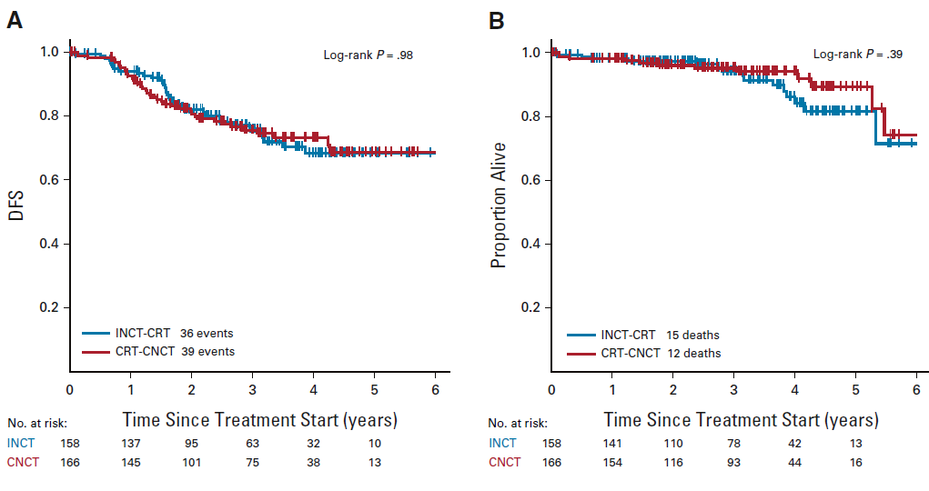 Memorial Sloan Kettering Radiation Oncology (@msk_radonc) on Twitter photo 🚨New in <a href="/JCO_ASCO/">Journal of Clinical Oncology</a> Prospective, randomized <a href="/MSKCancerCenter/">Memorial Sloan Kettering Cancer Center</a> Phase II trial: Organ preservation is achievable in HALF of the pts with #rectalcancer tx'd with total neoadjuvant therapy #TNT, w/o an apparent detriment in survival (median f/u 3 yrs) #crcsm
ascopubs.org/doi/pdf/10.120… 🚨New in <a href="/JCO_ASCO/">Journal of Clinical Oncology</a> Prospective, randomized <a href="/MSKCancerCenter/">Memorial Sloan Kettering Cancer Center</a> Phase II trial: Organ preservation is achievable in HALF of the pts with #rectalcancer tx'd with total neoadjuvant therapy #TNT, w/o an apparent detriment in survival (median f/u 3 yrs) #crcsm
ascopubs.org/doi/pdf/10.120…