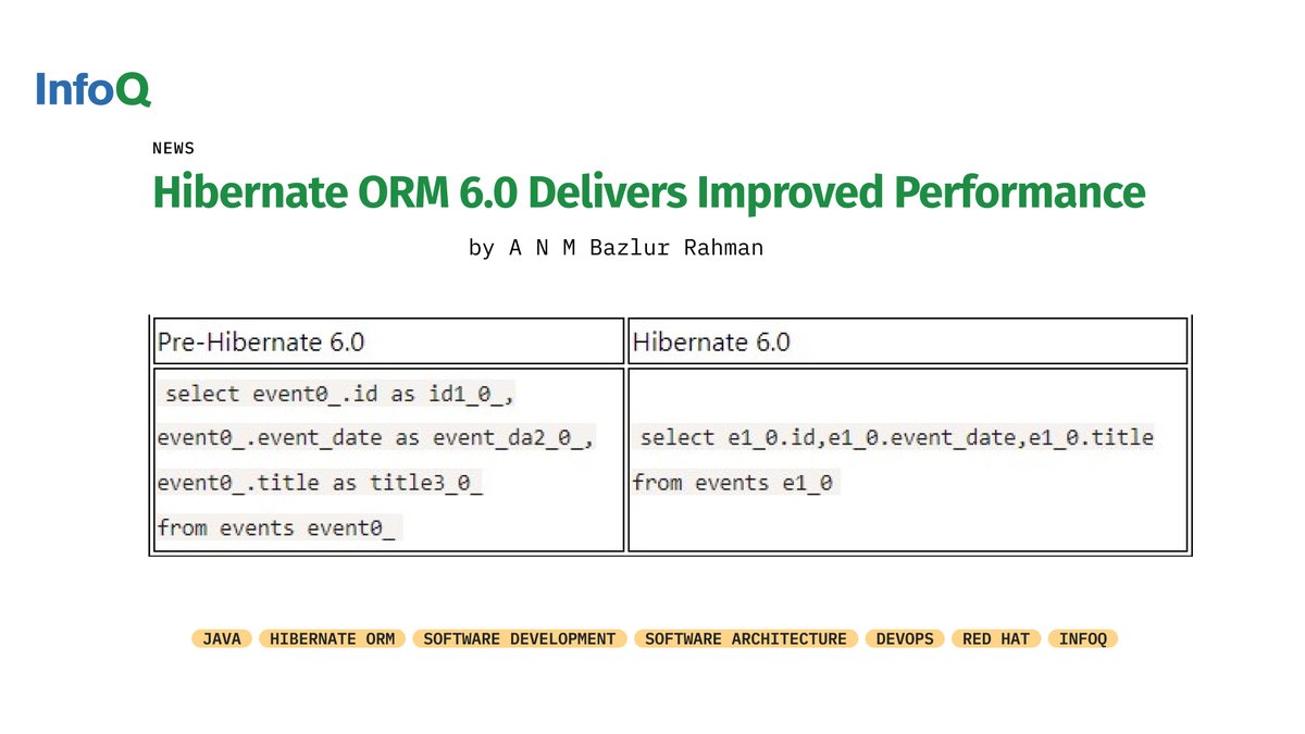 InfoQ's tweet image. #HibernateORM 6.0 is out! Significant new features include a migration to the #JakartaPersistence 3.0 specification, performance improvements to #JDBC, and more. Read on #InfoQ: bit.ly/3LuSybM 

@bazlur_rahman 

#Java #RedHat #SoftwareDevelopment