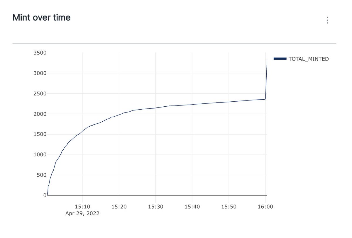 svarnadvipa's tweet image. 1/

Congrats @UnstablesTerra team for the launch of Unstables: Aliens of Luna! 

Despite everything that is happening at @luart_io, the project was fully minted within 28.246 SECONDS at the public stage! 🦾

cc. @invaati @FlippzoR 

#TerraNFTs #LUNAtics