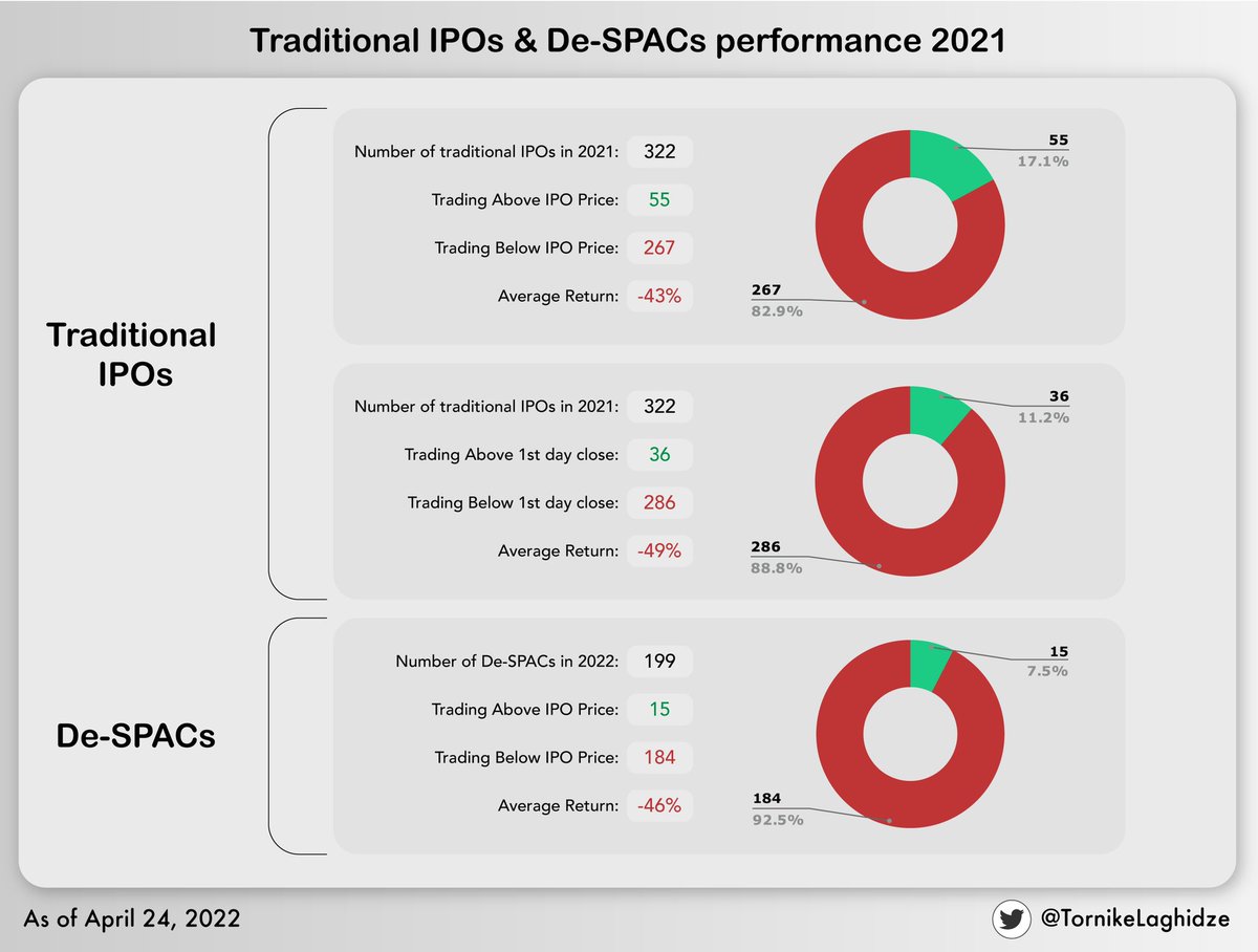 SpaCula's tweet image. SPAC focused FUD. Now do IPOs, just as bad. #SPACsquad