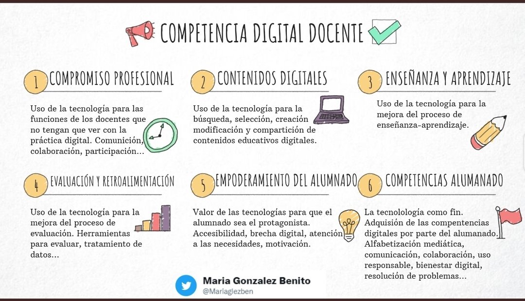 Mariaglezben's tweet photo. 🧐🧐Resumen de las áreas que integran el Marco de Referencia de la #competenciadigitaldocente
Las categorias del #MRCDD son:
✔️Área 1️⃣: competencias digitales profesionales
✔️Áreas 2️⃣3️⃣4️⃣5️⃣: #competenciasdigitales pedagógicas.
✔️Área 6️⃣: competencias digitales para los alumnos. https://t.co/ob6ubbUf91