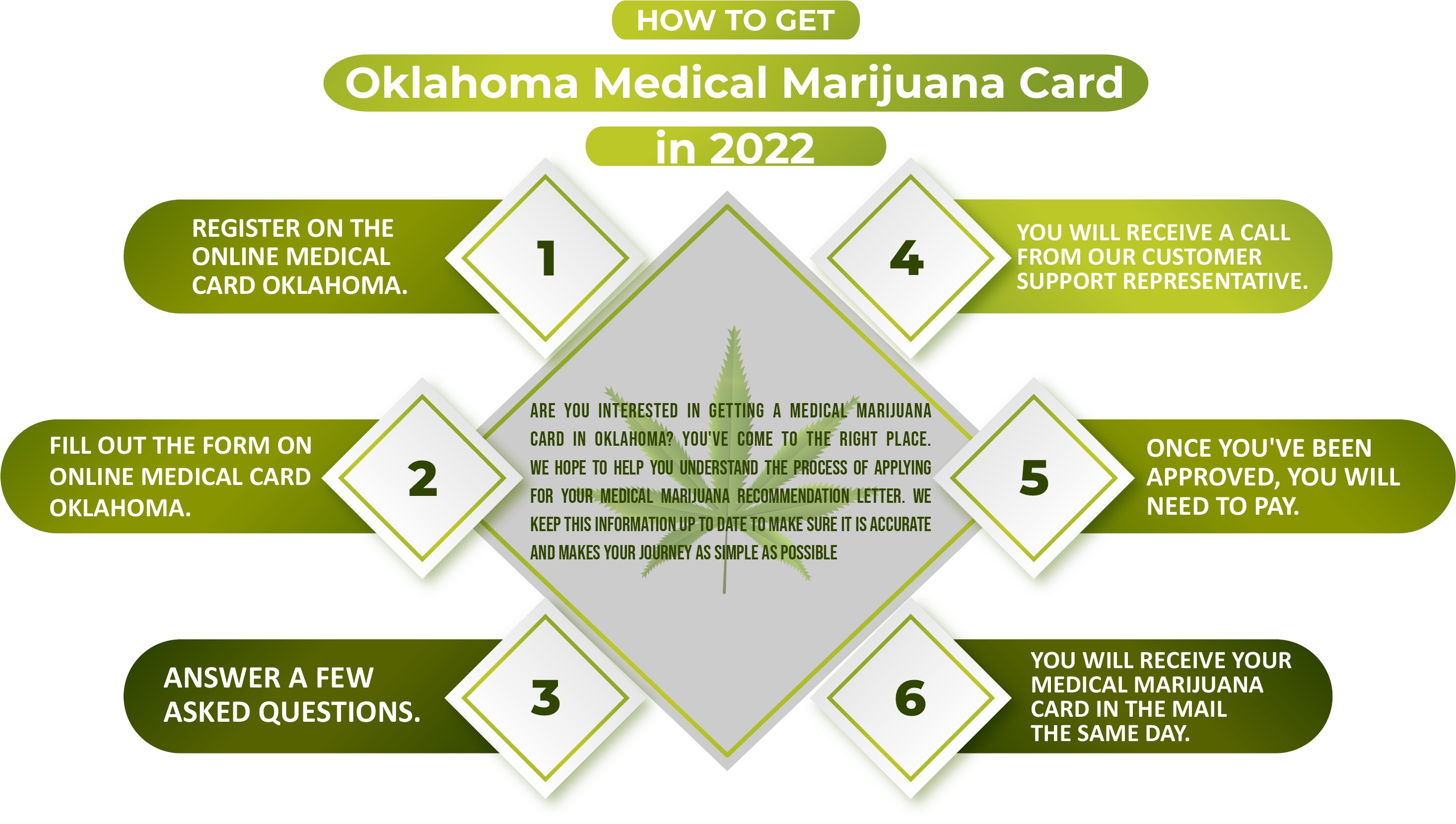Online Medical Card Oklahoma (OMC_Oklahoma) / Twitter