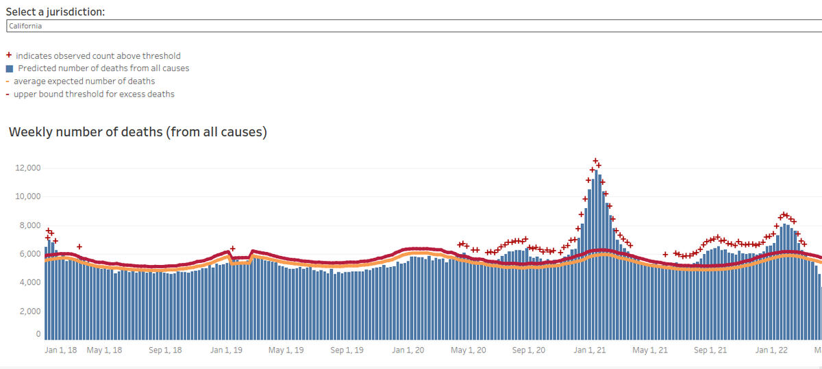 justin8k's tweet photo. @johndefeo @ianmSC Wonder no more

CA excess:
https://t.co/7h5n8Qc0Q3

The epidemic wasn't over in May 2020 as Ian claimed... https://t.co/4jvhriSr5f