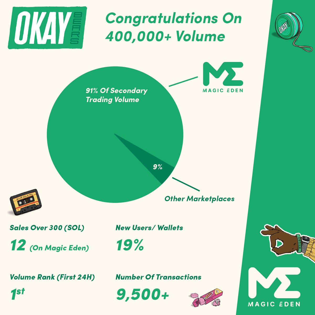 It’s been a historical few days for Solana. The ecosystem developed and walked so <a href="/okaybears/">Okay Bears</a> could run

Without all of you, none of this would be possible. Congratulations to <a href="/okaybears/">Okay Bears</a> for writing history #WAGBO