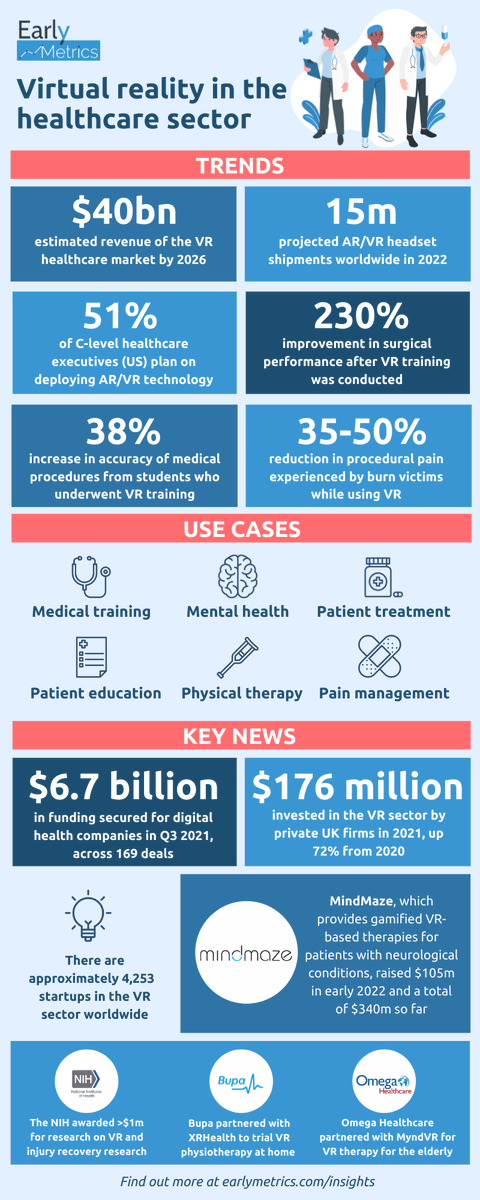 MyndImmersive's tweet photo. It's official. VR is being recognized as a high-potential tool for the health sector with 54% of C-level executives planning to use VR. With so many exciting possibilities, why wait?  

Learn more about the promising future of VR: https://t.co/NWiKSeoqmk 

#Healthcare #MyndVR #VR https://t.co/G0T1U4EEn5