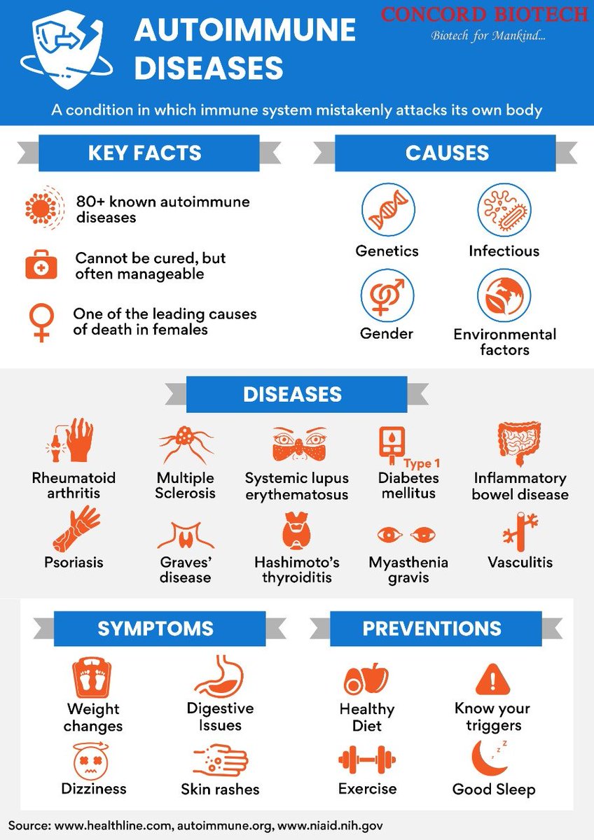 ConcordBiotech's tweet photo. A healthy immune system protects the body from disease and infection.
Here is an infographic by #ConcordBiotech that explains more about autoimmune diseases.
#autoimmunediseases #autoimmune #Autoinflammatorydisorders #ChronicInflammation #autoimmuneawareness https://t.co/4QzM0leiGc
