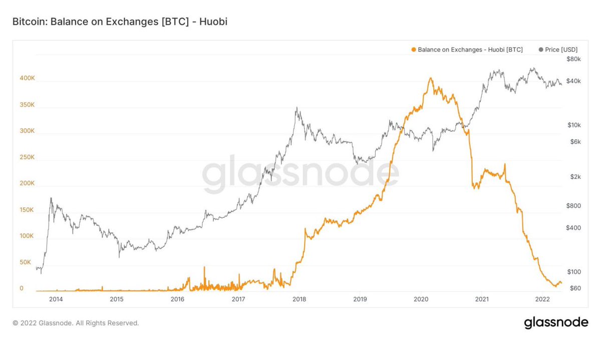dainius_zino's tweet photo. Not the weakest exchanges are already missing #BTC

- #BitThumb
- #BitStamp
- #Gateio
- #Huobi
- #Luno
- #KuCoin
- #Poloniex https://t.co/bAQs4L92zi