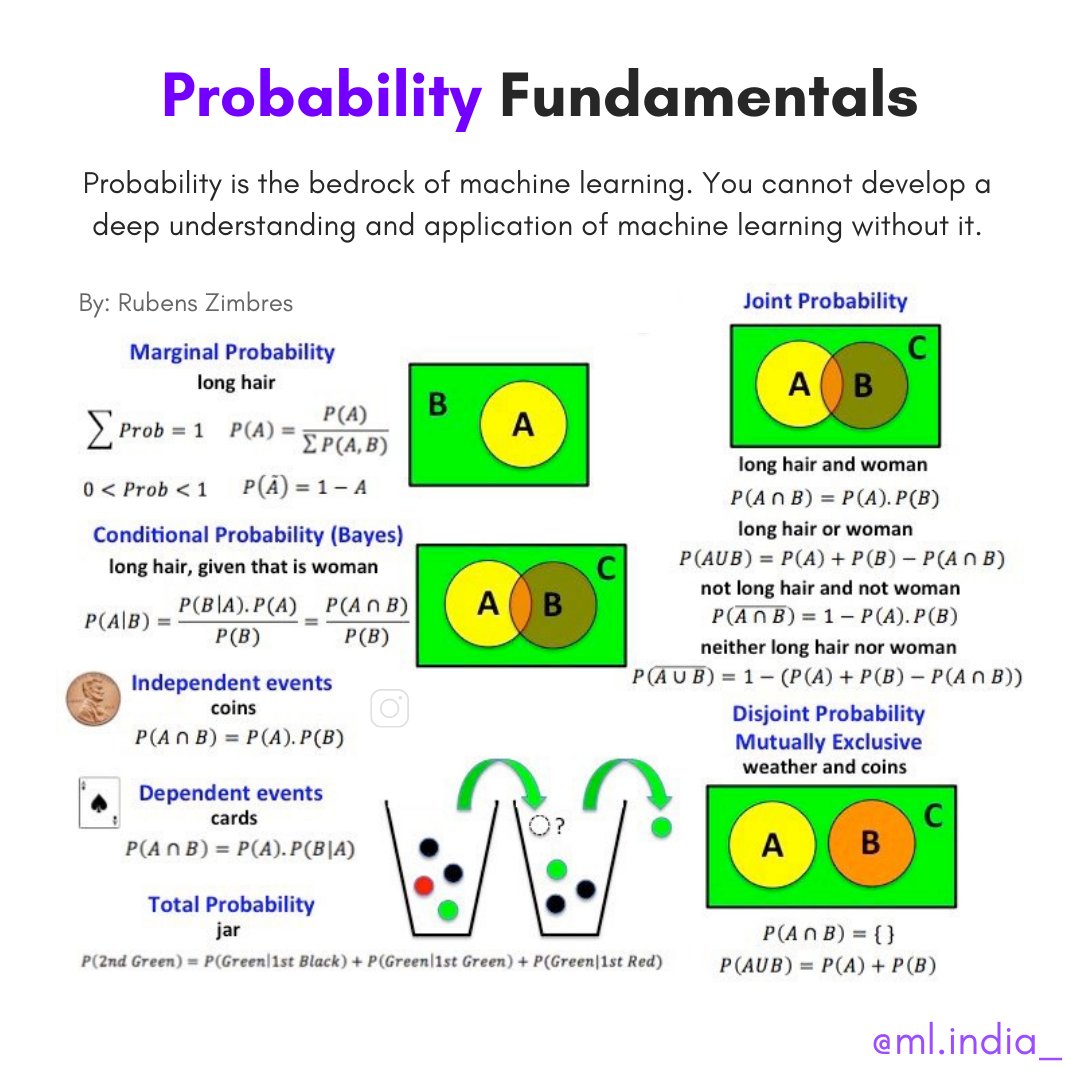 Probability Fundamentals - via <a href="/ml/">ML</a>.india_

#programming #database #Data #DataScientists #Analytics #BigData #AI #Python #DataScience #Tech #IoT #ML #NLP #javascript #TensorFlow #Coding #Serverless  #100DaysOfCode #Dataviz #MachineLearning 
#Devops #cloud #Kubernetes #docker
