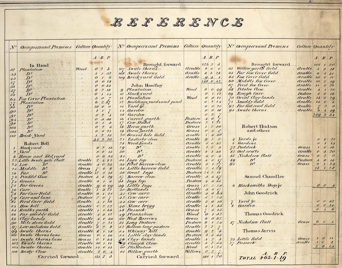 nyccarchives's tweet photo. The reference guide for this map of #Sandhutton (1842) for #MapMonday this week, tells us that Samuel Chandler's blacksmith's shop was located at No 6 - maps can have plenty to offer when you #ExploreYourArchive

📷ZQP https://t.co/t7fgynRxkn