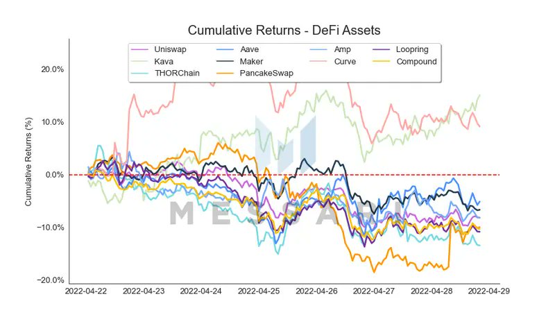 Messari (@messaricrypto) on Twitter photo 3/ The top DeFi sector assets went through a decline this week with the exception of two outliers - <a href="/kava_platform/">Kava Platform</a>'s $KAVA and <a href="/CurveFinance/">Curve Finance</a>'s $CRV.
$CRV started the week on solid footing as it achieved a 15% gain.
$KAVA was the sector leader this week with a 15.1% return. 3/ The top DeFi sector assets went through a decline this week with the exception of two outliers - <a href="/kava_platform/">Kava Platform</a>'s $KAVA and <a href="/CurveFinance/">Curve Finance</a>'s $CRV.
$CRV started the week on solid footing as it achieved a 15% gain.
$KAVA was the sector leader this week with a 15.1% return.