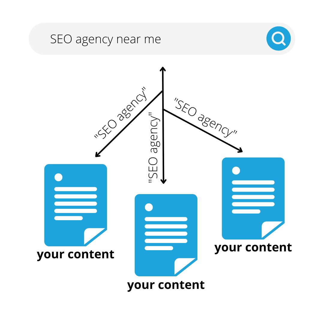 Keywords are like bridges to connect users’ search queries and your content. Along with creating compelling content to optimise the keywords you want to target, you still need to follow a particular setup following Google Algorithm changes.