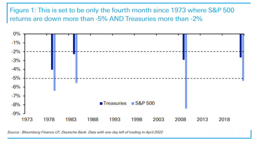 MacroAlf's tweet photo. Amazing chart showing this is only the 4th time in 49 years (0.6%!) we experience such a monthly drop in Treasuries AND equities together.

I believe this will continue until either inflation starts to slow down even more than the Fed projects (?!) or something seriously breaks. https://t.co/mvhcMOvh5G