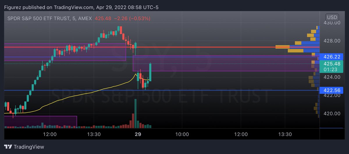 ZenCommas's tweet image. $SPY gap fill early on in the day. Will we see 420 again?