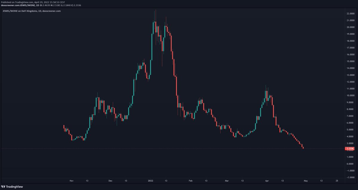 LSDinmycoffee's tweet image. $JEWEL holders soon having to go on fishing / foraging / gardening quests in real life :(