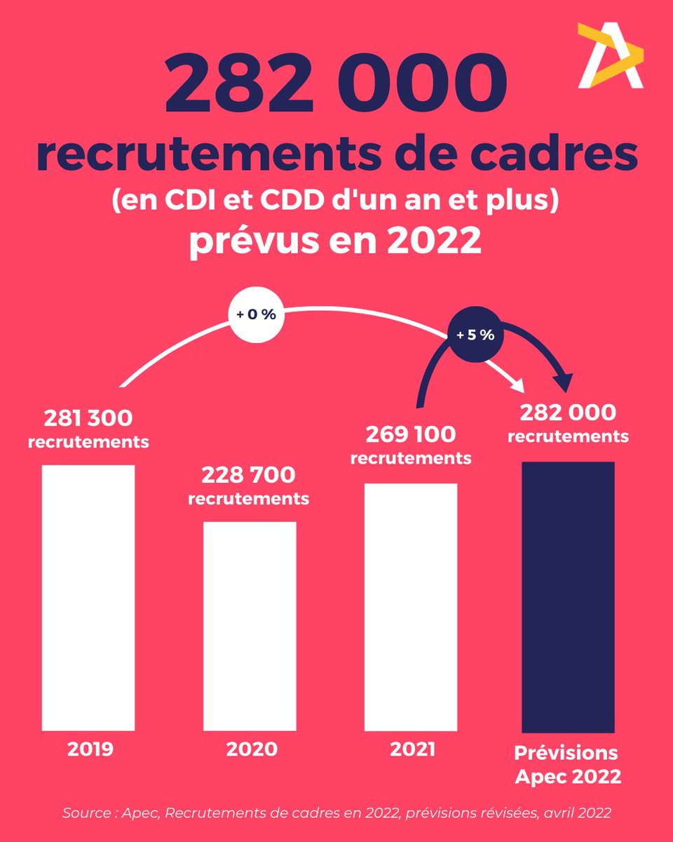 Apecfr's tweet photo. #EtudeApec Les Intentions de #recrutement des #cadres en 2022 sont dynamiques et positives avec un 1er trimestre favorable.
Année record malgré des incertitudes liées au contexte géopolitique. 
👉https://t.co/0IreoerMtw https://t.co/MvLJJ3BfV1