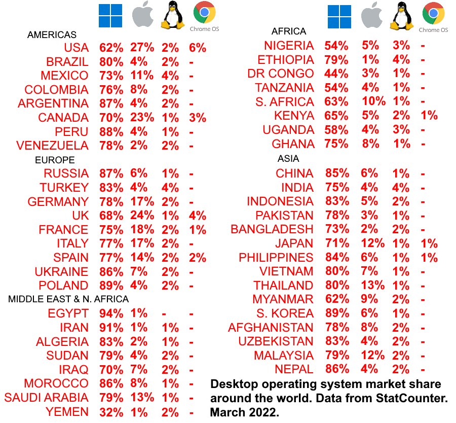 Linux, macOS, Chrome OS, and Windows Desktop OS market share around the world reddit.com/r/dataisbeauti…