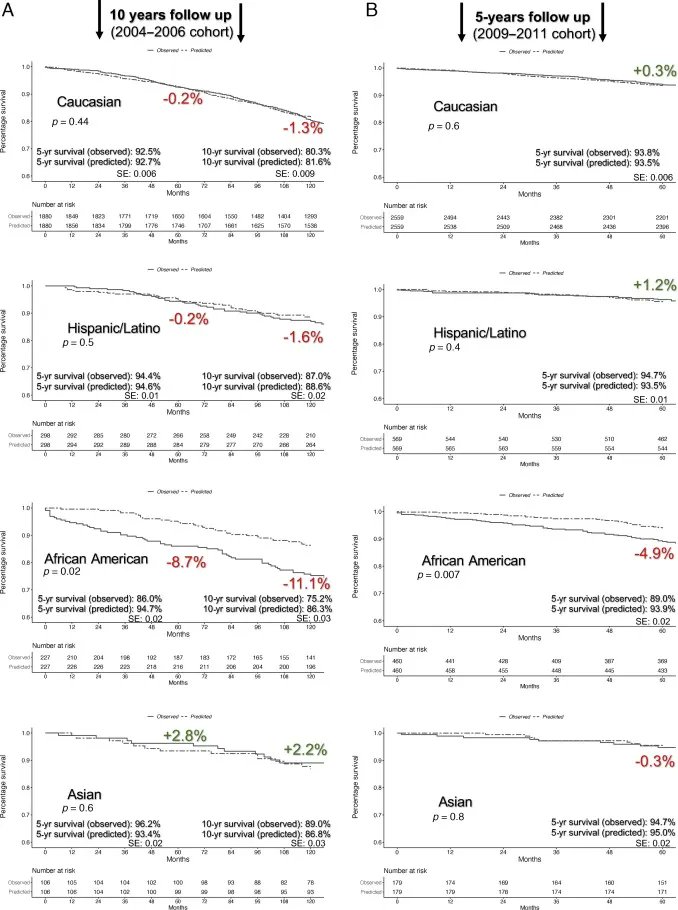 Eur Urol Focus (@eururolfocus) on Twitter photo Current Issue: Race/Ethnicity Determines Life Expectancy in Surgically Treated T1aN0M0 Renal Cell Carcinoma Patients
buff.ly/3vd68Ic
<a href="/wuernsch/">Christoph Würnschimmel</a> @ruvolo_colla <a href="/DrShariat/">Shahrokh F. Shariat</a> @chun_jongi <a href="/Tilki_De/">Derya Tilki, MD</a> <a href="/MarkusGraefen/">Markus Graefen</a>
#urology #race #ethnicity #renalcell #carcinoma #MedTwitter Current Issue: Race/Ethnicity Determines Life Expectancy in Surgically Treated T1aN0M0 Renal Cell Carcinoma Patients
buff.ly/3vd68Ic
<a href="/wuernsch/">Christoph Würnschimmel</a> @ruvolo_colla <a href="/DrShariat/">Shahrokh F. Shariat</a> @chun_jongi <a href="/Tilki_De/">Derya Tilki, MD</a> <a href="/MarkusGraefen/">Markus Graefen</a>
#urology #race #ethnicity #renalcell #carcinoma #MedTwitter