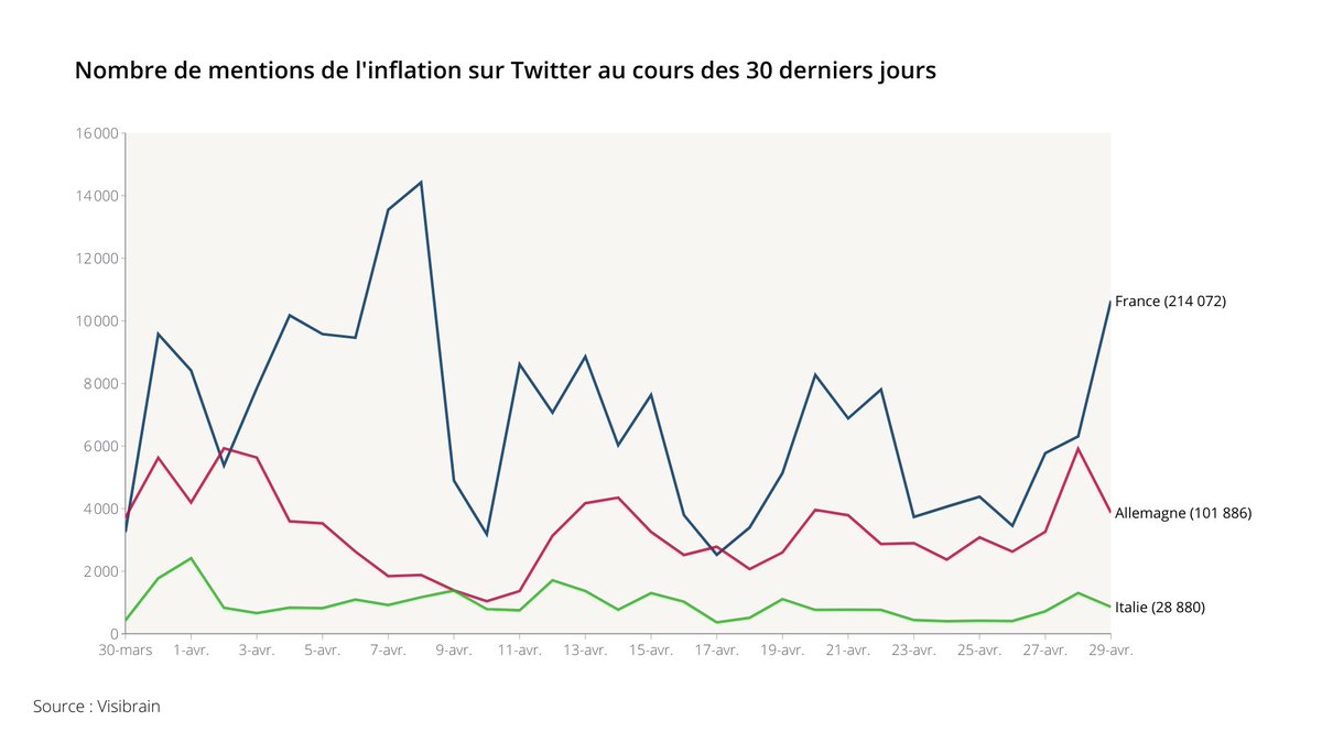 fipaddict's tweet photo. 🇩🇪🇫🇷 Ça y est, les Français parlent davantage de l’inflation que les Allemands sur Twitter 😱😅 #funfact https://t.co/BGbvu2BXNW