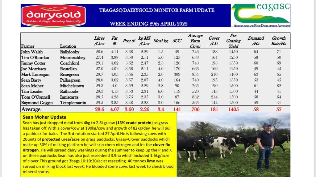 Growth starting to take off on some farms while sluggish elsewhere but important to walk 1-2times/week <a href="/PastureBase/">PastureBase Ireland</a> Sean Moher planning to cut out nitrogen on clover paddocks <a href="/TeagascCorkEast/">Teagasc Advisory Cork East</a> <a href="/TeagascSignpost/">TeagascSignpost</a> <a href="/TeagascCorkWest/">Teagasc Cork West</a> <a href="/TeagascKyLk/">Teagasc Kerry/Limerick</a> <a href="/TeagascT/">TeagascTipperary</a>