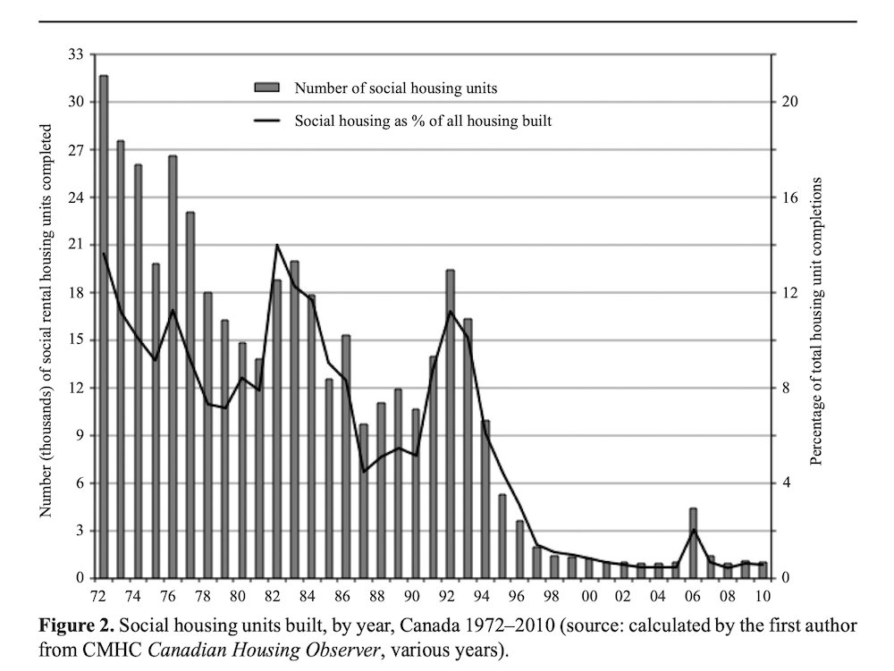 kwardvancouver's tweet photo. mass housing deprivation is a policy choice, housing scarcity is a policy choice, housing-as-investment is a policy choice
thirty years ago
instead of homes, we funded the police
#HomesNotJails https://t.co/srXkgGoJKA