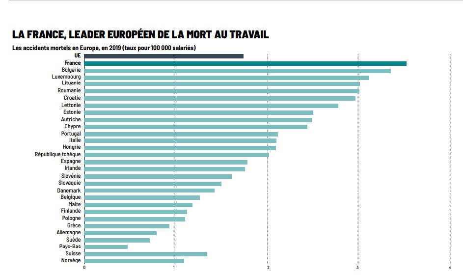 La France a le plus haut taux de mort au travail au sein de l’UE.

La responsabilité de la gauche, elle est là, s’unir pour combattre un système d’exploitation, et faire de la vie des travailleurs une priorité.