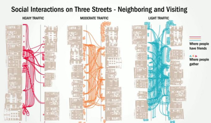 Reminds us of an iconic study by Donald Appleyard, who found that our connections + sense of home territory are hugely impacted by street traffic.

Slower-moving traffic allows us to meet, explore + make our streets part of where we live. 

📷Donald Appleyard, Livable Streets 4/7