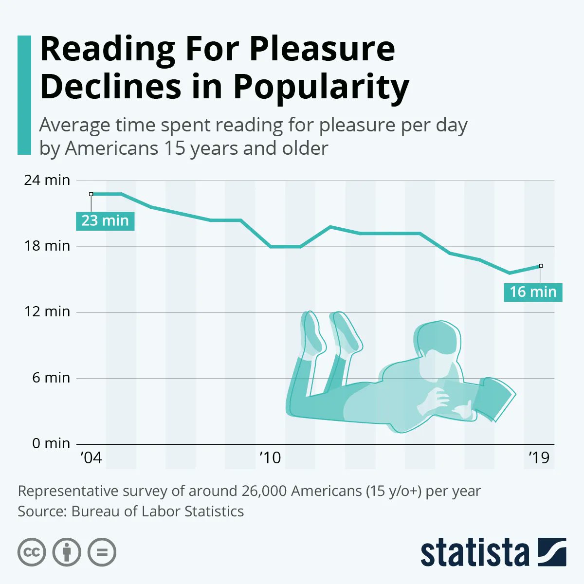 This chart shows how reading for pleasure is declining in the US buff.ly/3ONfLYQ