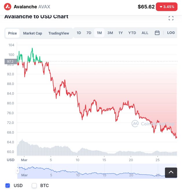 We zoom out to see the larger context for the crapper. https://t.co/f2M6tsCFK3<a href="/tag/avax"class="tags"><span>#avax</span></a>