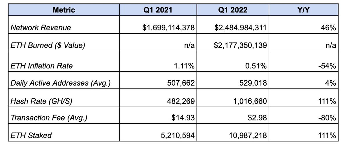 ian_m_dyer's tweet photo. Not a bad Q1 for $ETH! Best part about this is transaction fees went down 80% while daily active addresses actually went up 4%. Considering we were in a huge hype phase in Q1 2021, it's amazing to see any growth there https://t.co/UI6HdQvHjW