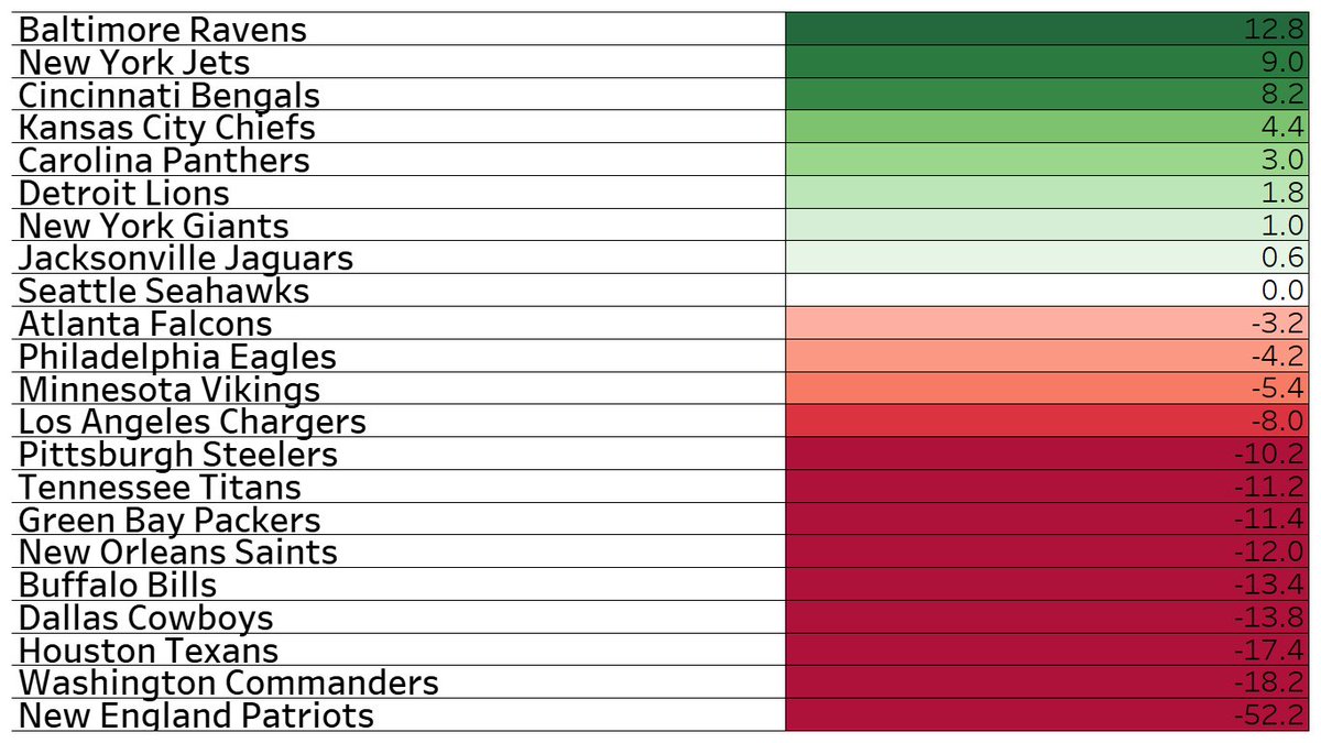 nfldraftdata's tweet image. 1st round team #draftvalue chart

Best: BAL (+12.8; Linderbaum = +4.6 / Hamilton = +8.2)
Worst: NE (-52.2; Strange = -52.2)

public.tableau.com/app/profile/jo…