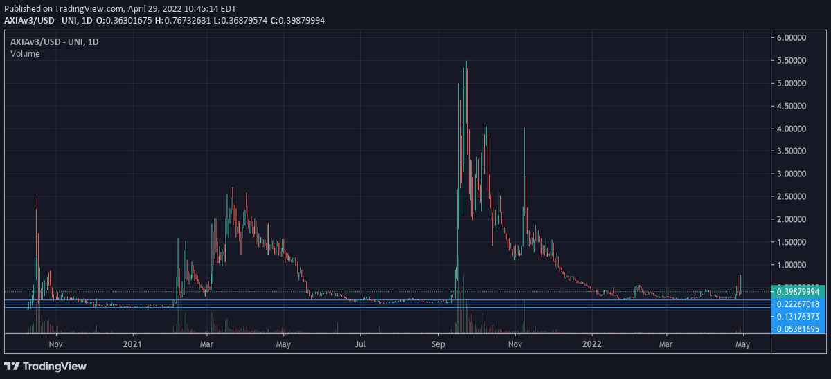 MindfulFi's tweet photo. @axiaprotocol $AXIA #AXIAv3 3 previous cycle lows (blue line) haven't broken once since inception. We are 44% above the previous low so there could be more chances to average in if the new support doesn't hold. I will be watching to see if the cycle low breaks (0.22) for trade invalidation. https://t.co/MVkvjL7liq