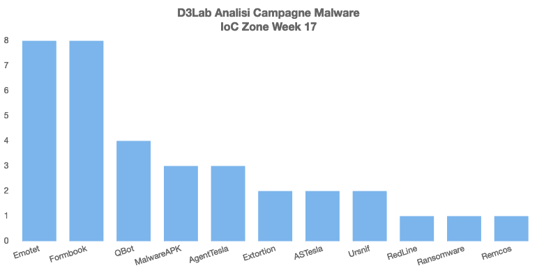 D3LabIT's tweet photo. Campagne #Malware #Italy Week 17

🔥 Persistenti
#Emotet: Resend Zip -> Lnk
#Formbook: Ordine
#QakBot: Link a Zip  -> Msi
#APK Bank: #SMSControllo - #Brata
#AgentTesla: PO
#Ursnif: Fattura TNT

⚠️ D'eccezione:
#RedLineStealer: Visionare allegato
#mwitaly https://t.co/z8anwl9MEH