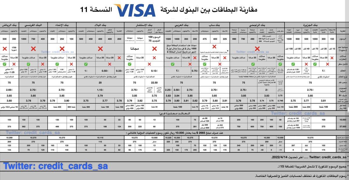 osaimy's tweet photo. مقارنة البطاقات بين #البنوك لشركة #فيزا #visa
مقارنة #البطاقات بين البنوك #لشركة #ماستر_كارد #Master_card
مقارنة #بطاقات_المحافظ #الرقمية .
مقارنة #بطاقات_الأميال #للسفر . https://t.co/QegEkMi6ph