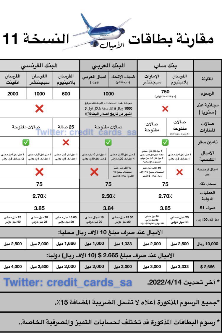 osaimy's tweet photo. مقارنة البطاقات بين #البنوك لشركة #فيزا #visa
مقارنة #البطاقات بين البنوك #لشركة #ماستر_كارد #Master_card
مقارنة #بطاقات_المحافظ #الرقمية .
مقارنة #بطاقات_الأميال #للسفر . https://t.co/QegEkMi6ph