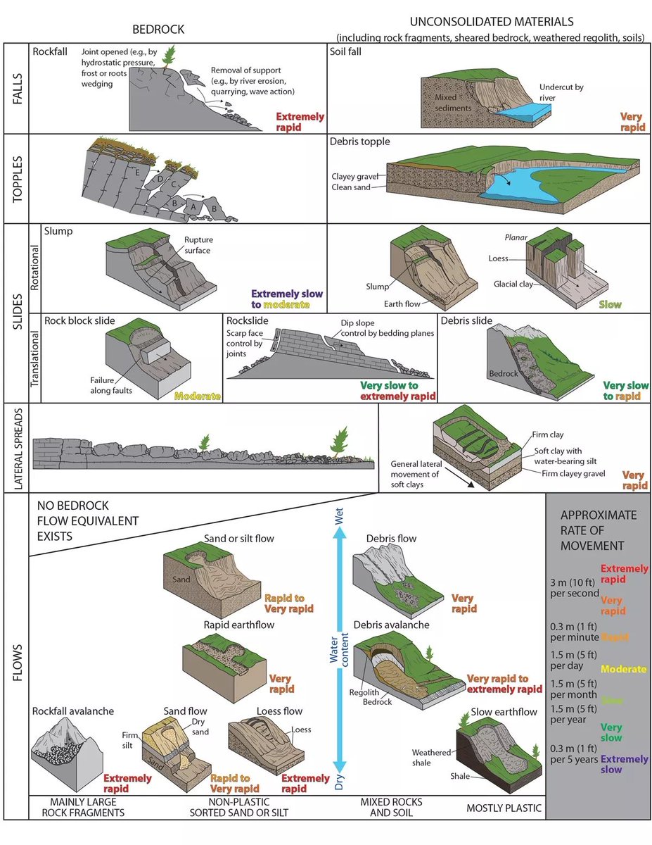 geologiaymapas's tweet photo. Una explicación gráfica sobre deslizamientos. #riesgo #geologia . Sin autor por los momentos...aun investigando. https://t.co/3OFzOClVOU