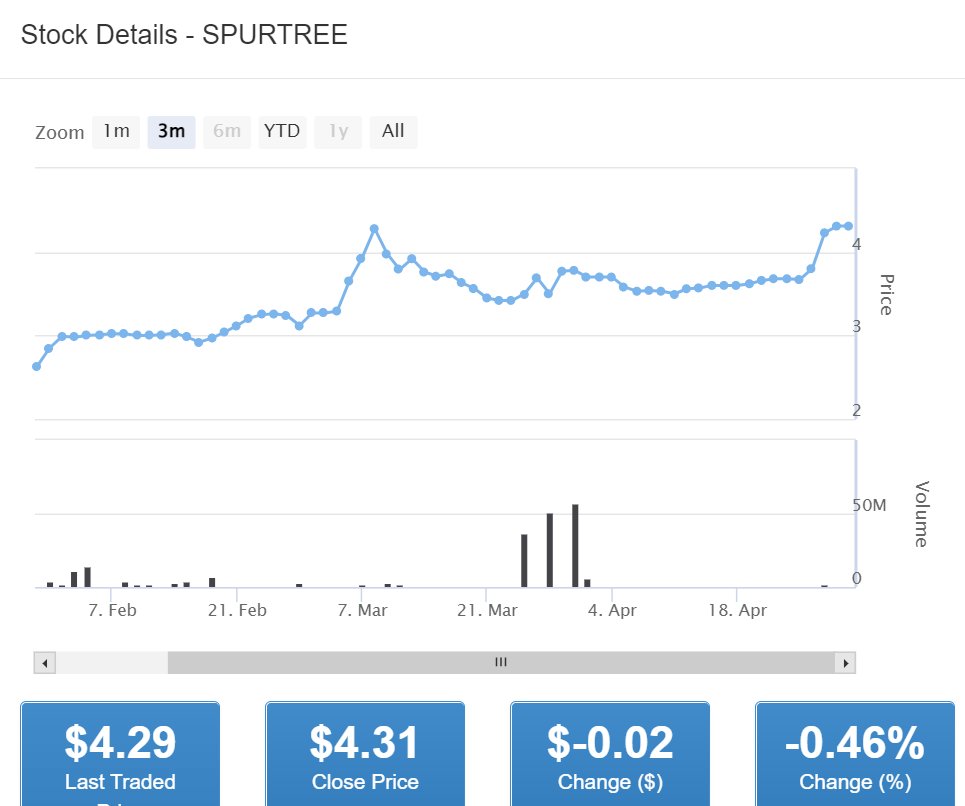 DrDelMar's tweet photo. #SpurTree-JaStock
Continues to rise, putting money into its shareholders' pockets. The stock started off the week opening trade at $3.68 -where it ended on Friday, ending Monday at $3.67 - just $0.01 down. Currently, it's at $4.31. Where it seems to be closing the week.
#Profit https://t.co/8M3kJG1PEb