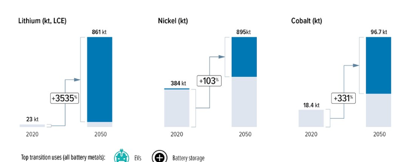 ProyectoMinSus's tweet photo. ¿Qué proyecciones existen a 2050 de la demanda de minerales críticos en Europa? La transición energética y la electromovilidad serán motores fundamentales de este nuevo consumo. 

Revisa este informe acá: https://t.co/xXImqjXtTu https://t.co/Yxa1qhJSIE
