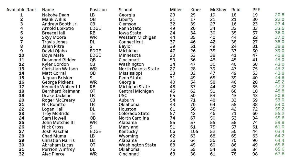 nfldraftdata's tweet image. The 32 best prospects still available based on average #draftvalue from @nfldraftscout @MelKiperESPN @McShay13 @Jordan_Reid and @PFF_College